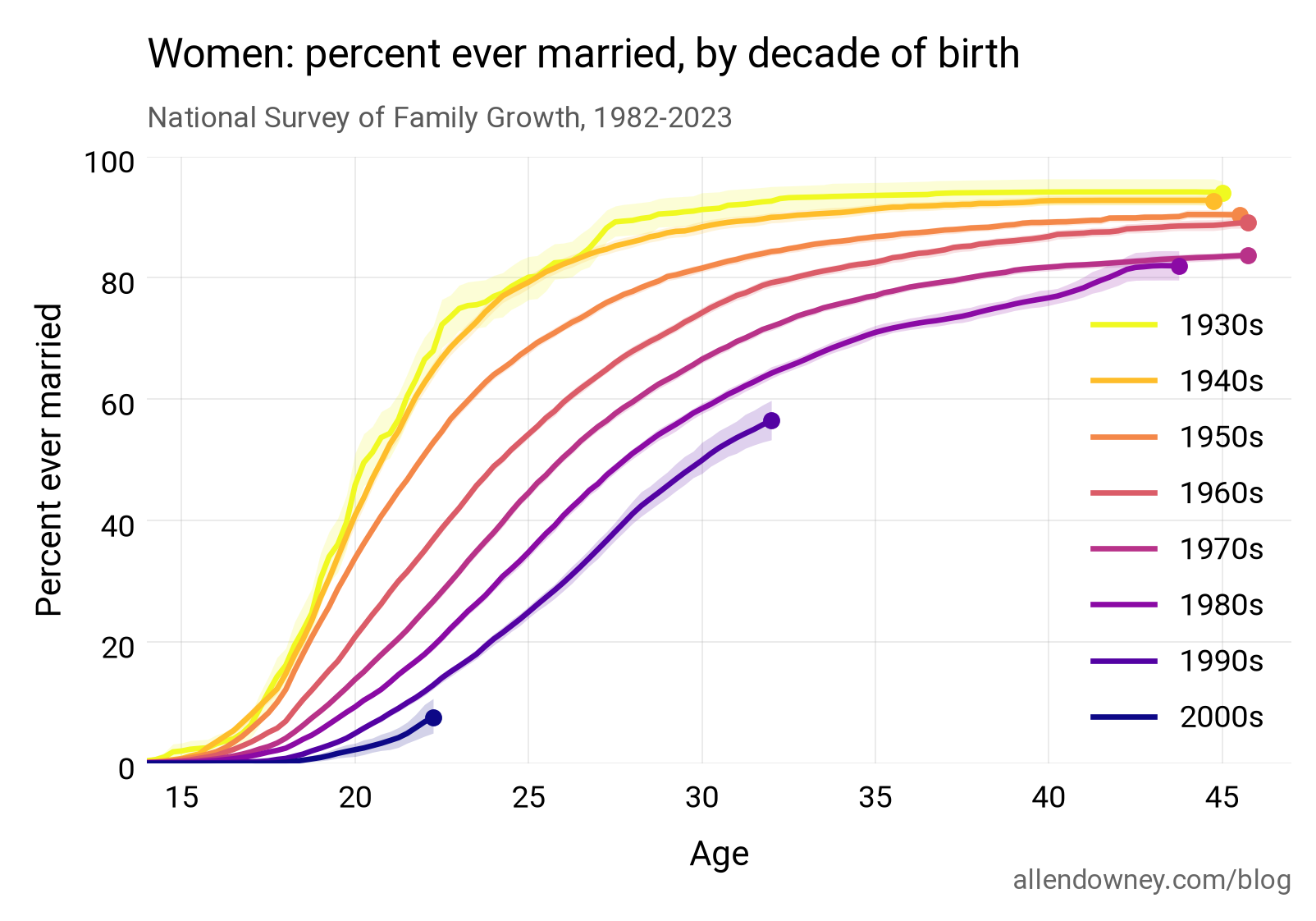 Percent ever married, women, by decade of birth