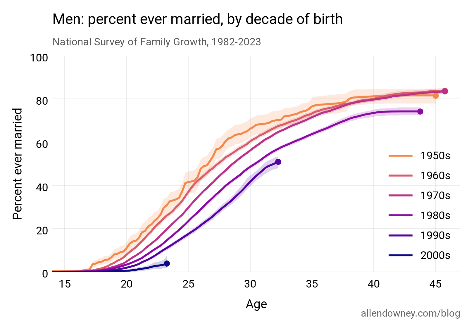 Percent ever married, men, by decade of birth