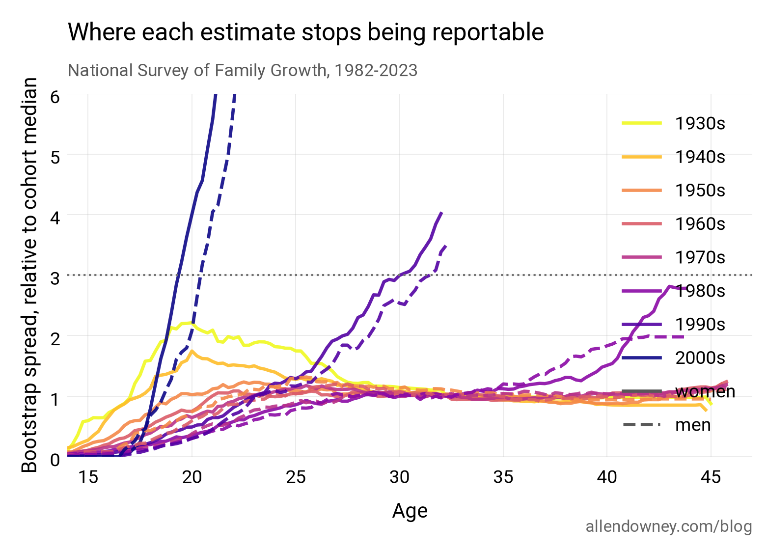 Where each estimate stops being reportable