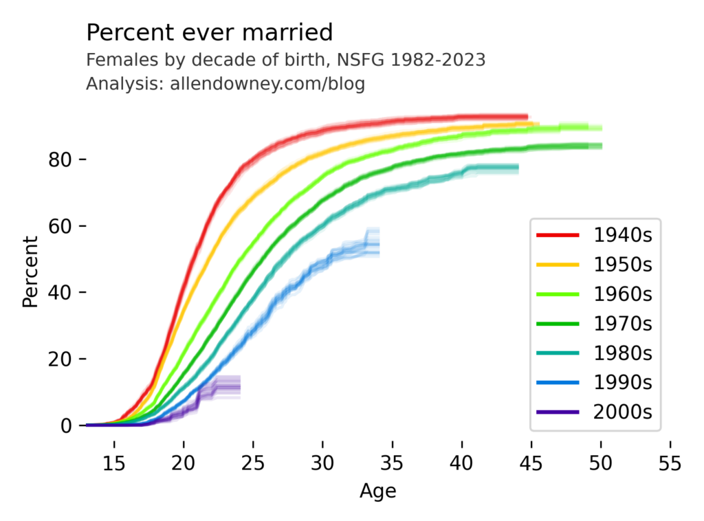 Percent ever married, women, as published in December 2024