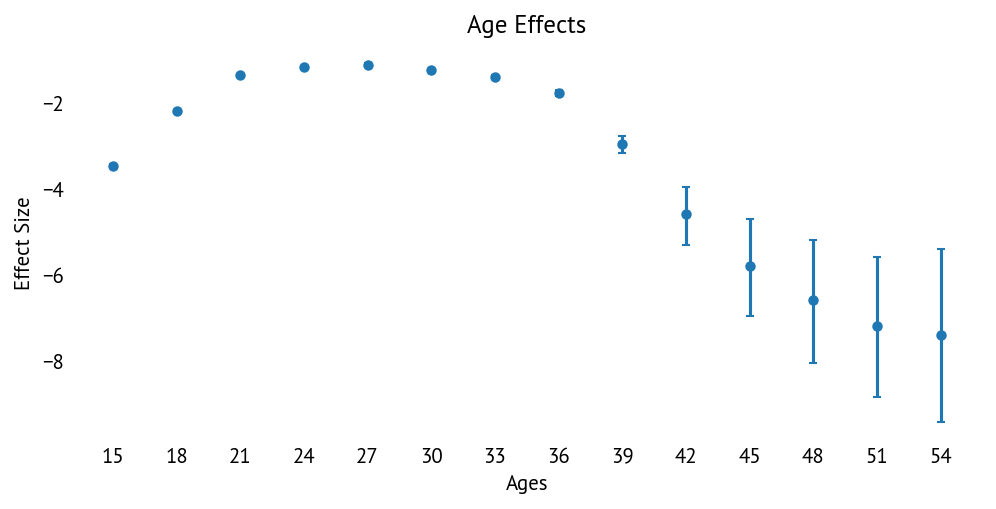 Age Effects