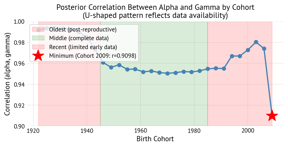 Alpha-Gamma Correlation by Cohort