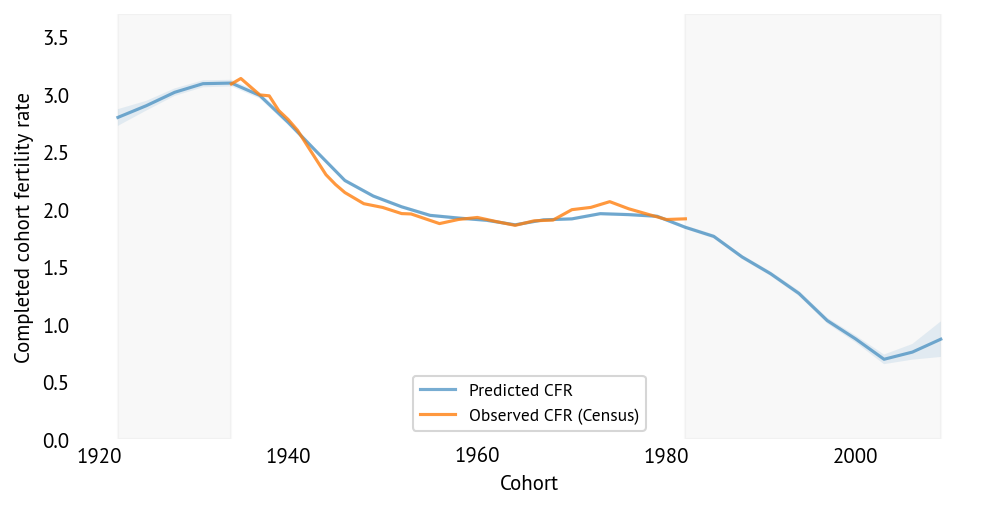 CFR Predictions
