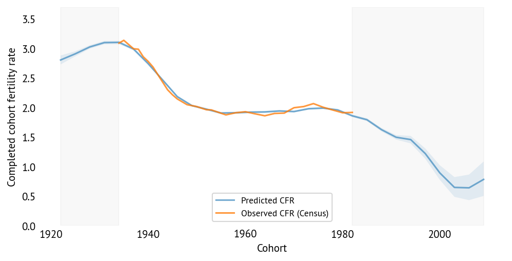 CFR predictions vs actual Census data