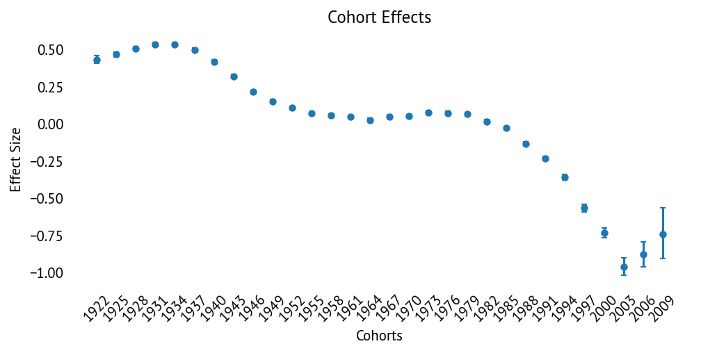 Cohort Effects