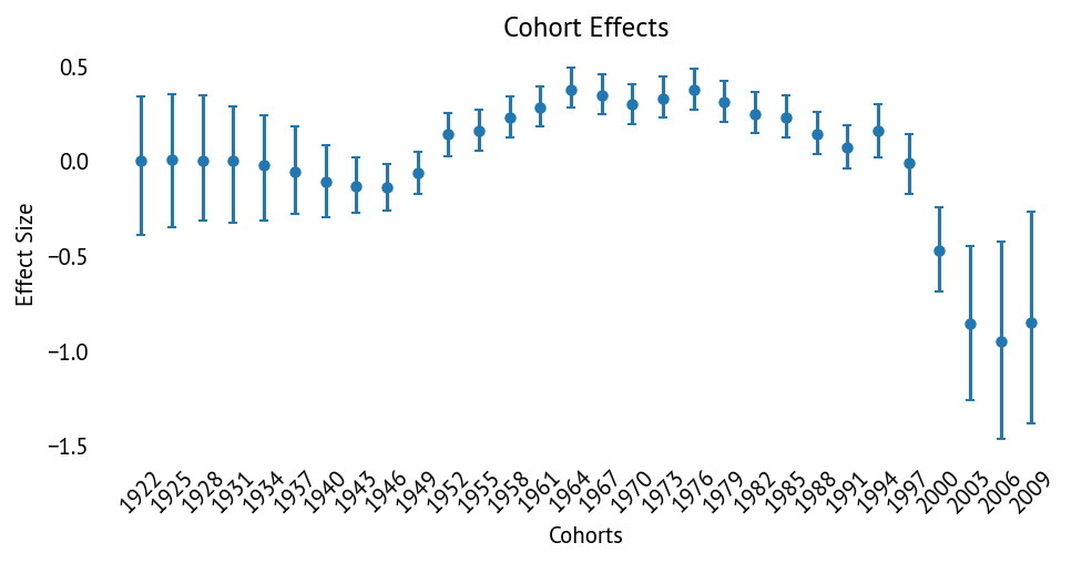 Cohort effects over time