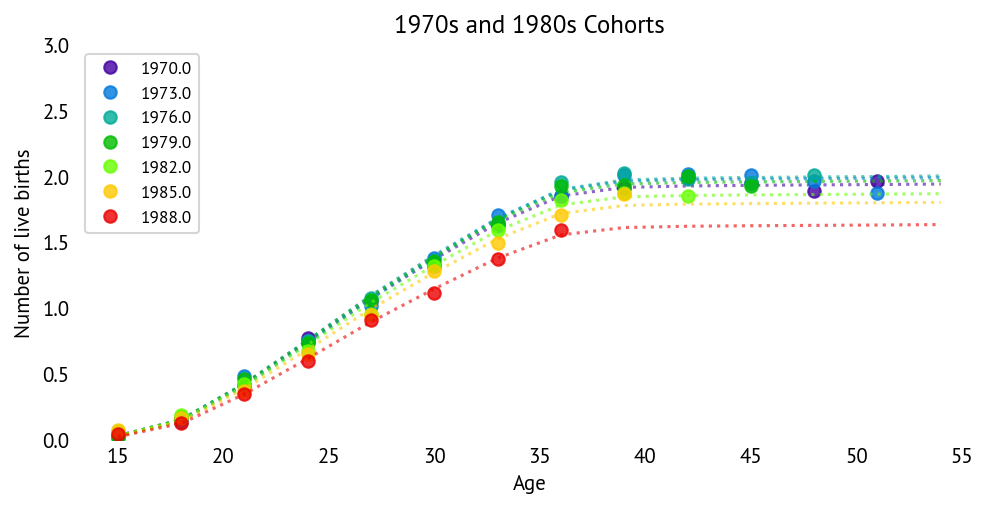 Model fit for 1970s-1980s cohorts