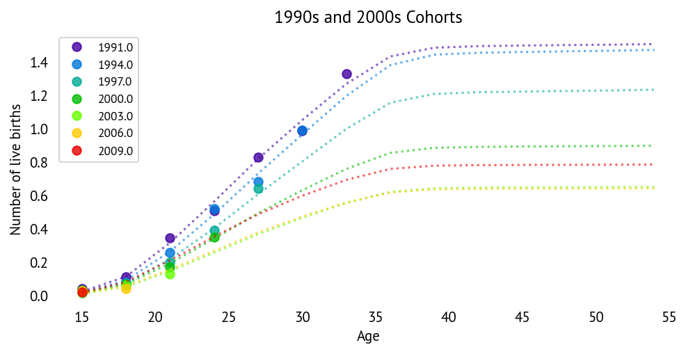 Model fit for 1990s-2000s cohorts