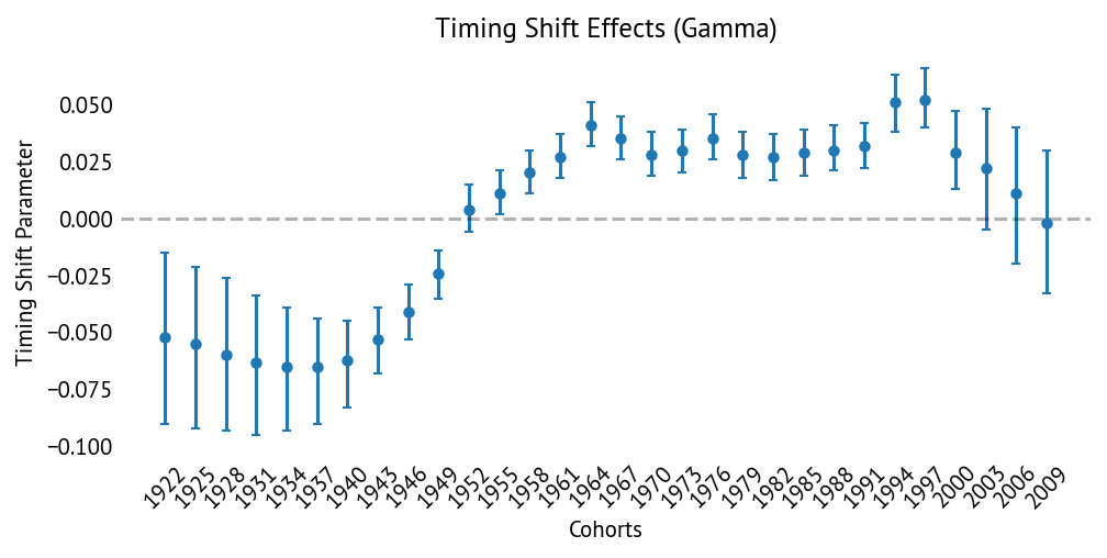 Timing shifts by cohort
