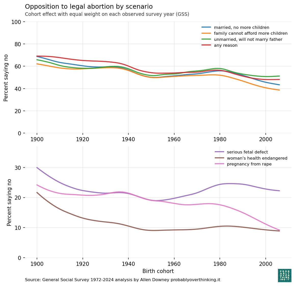 Combined cohort margins (uniform years), all seven items.