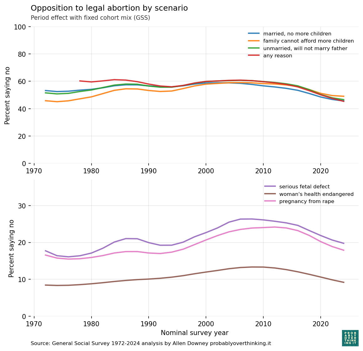 Combined period margins (fixed cohort mix), all seven items.
