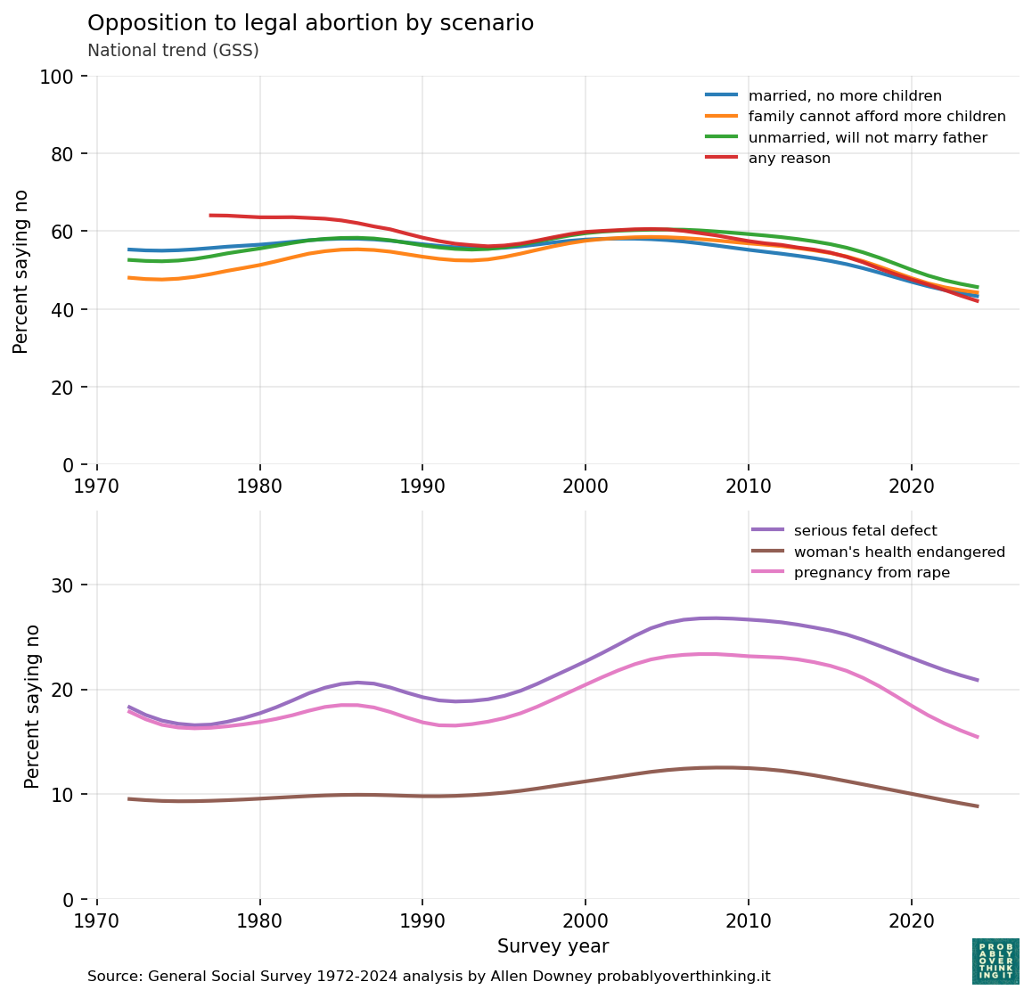 Time-only latent trends (percent saying no), all seven GSS abortion-permissibility items.