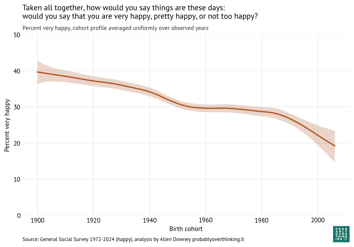 Standardized cohort effect, percent who respond “very happy”