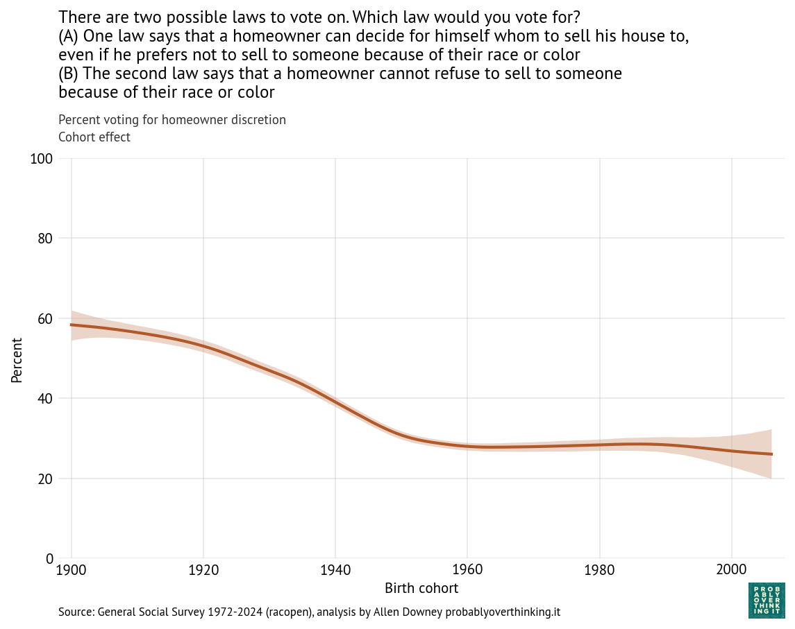 Standardized cohort component, percent voting for homeowner discretion.