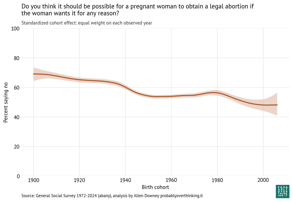 Cohort component for abany: uniform average over observed survey years.