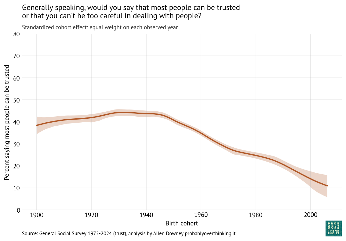 Standardized cohort effect with fixed time mix, percent saying most people can be trusted