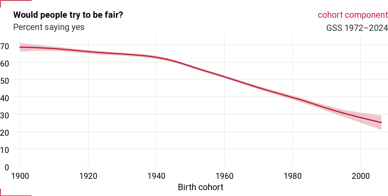 Cohort component: percent saying people would try to be fair.