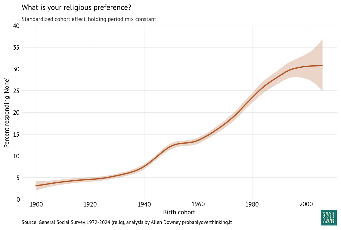 Standardized cohort effect with fixed time mix, percent with no religious preference