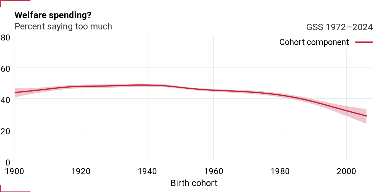 Cohort component for natfare