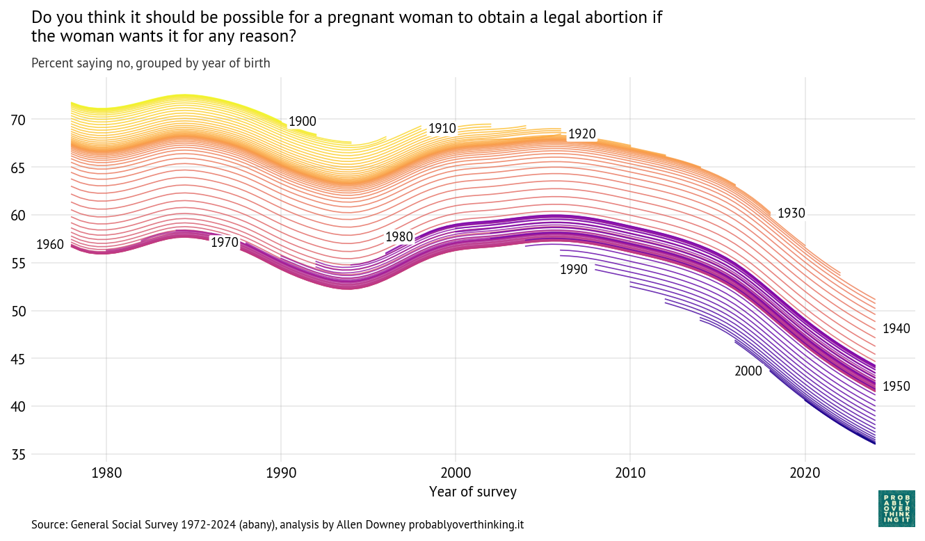Cohort trajectories for abany (percent saying no to legal abortion for any reason).