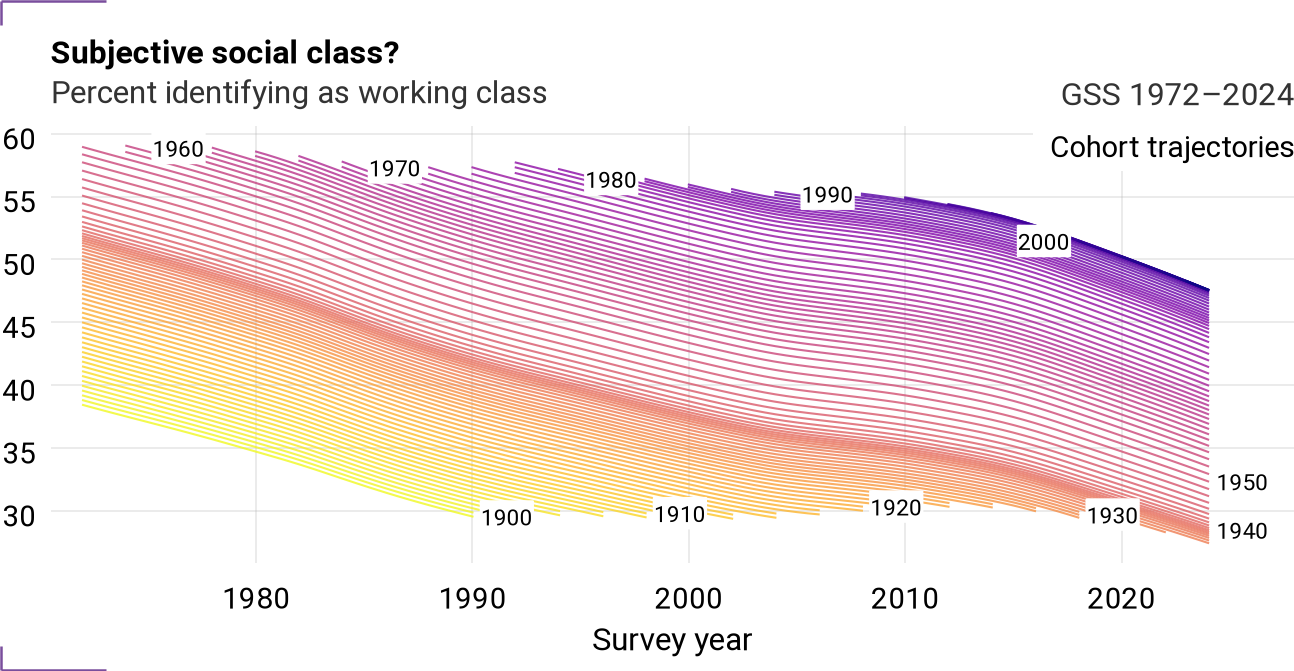 Cohort trajectories for class