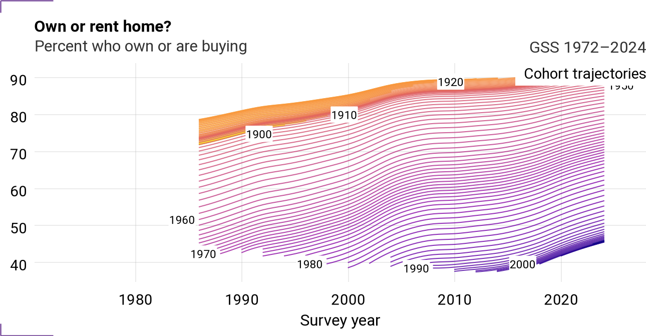 Cohort trajectories for dwelown