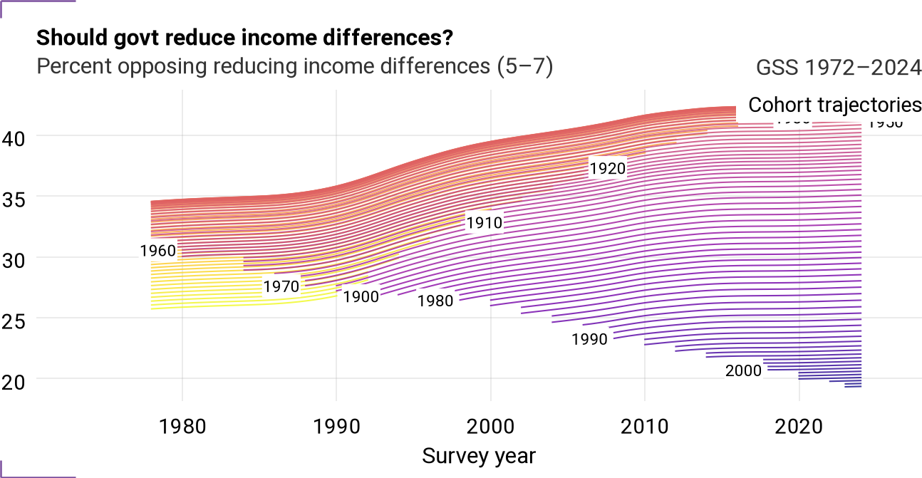 Cohort trajectories for eqwlth