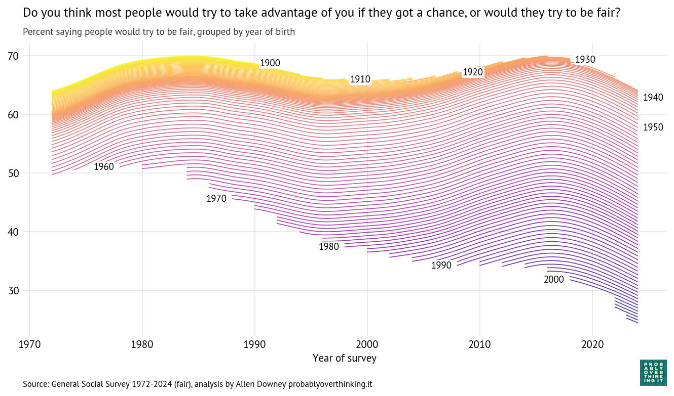 Cohort trajectories, percent saying people would try to be fair