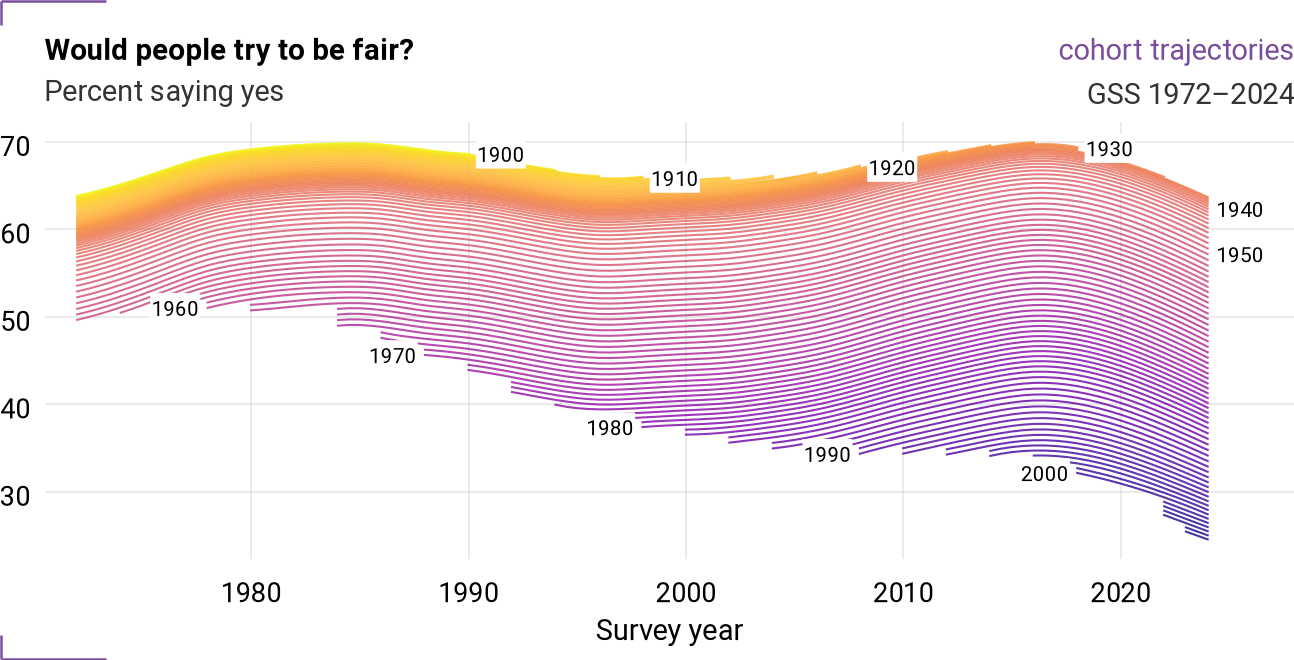 Cohort trajectories, percent saying people would try to be fair, one line per birth year.