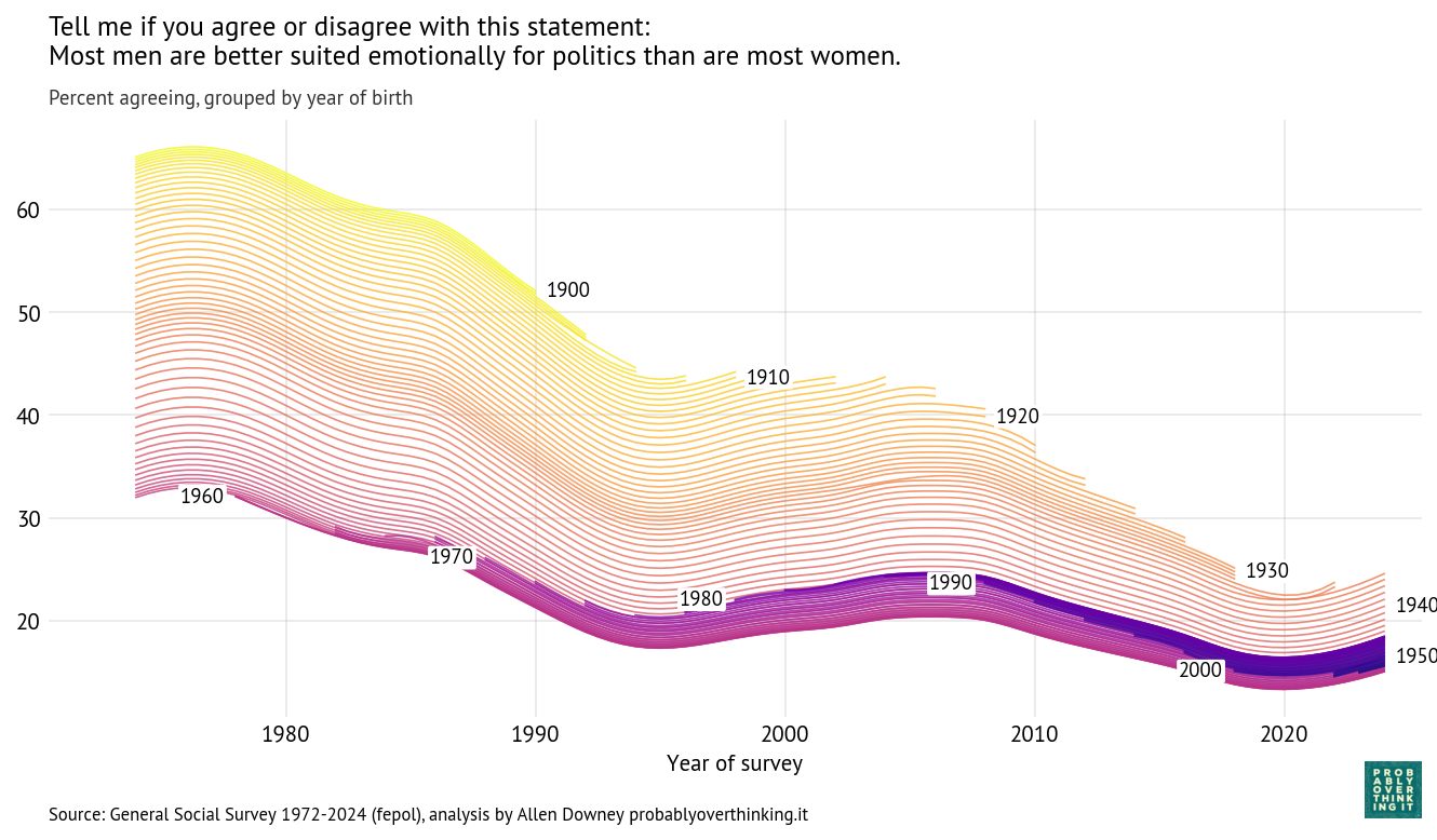 Cohort trajectories (fepol): latent percent agreeing, by birth cohort over survey year.