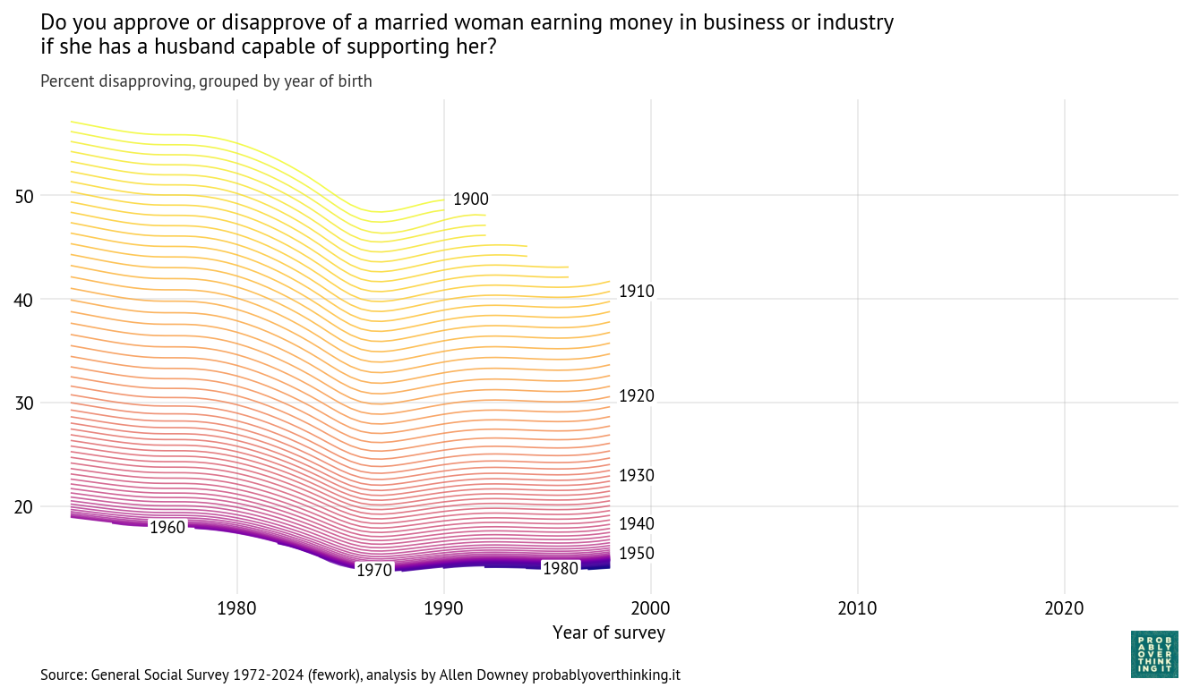 Cohort trajectories (fework).