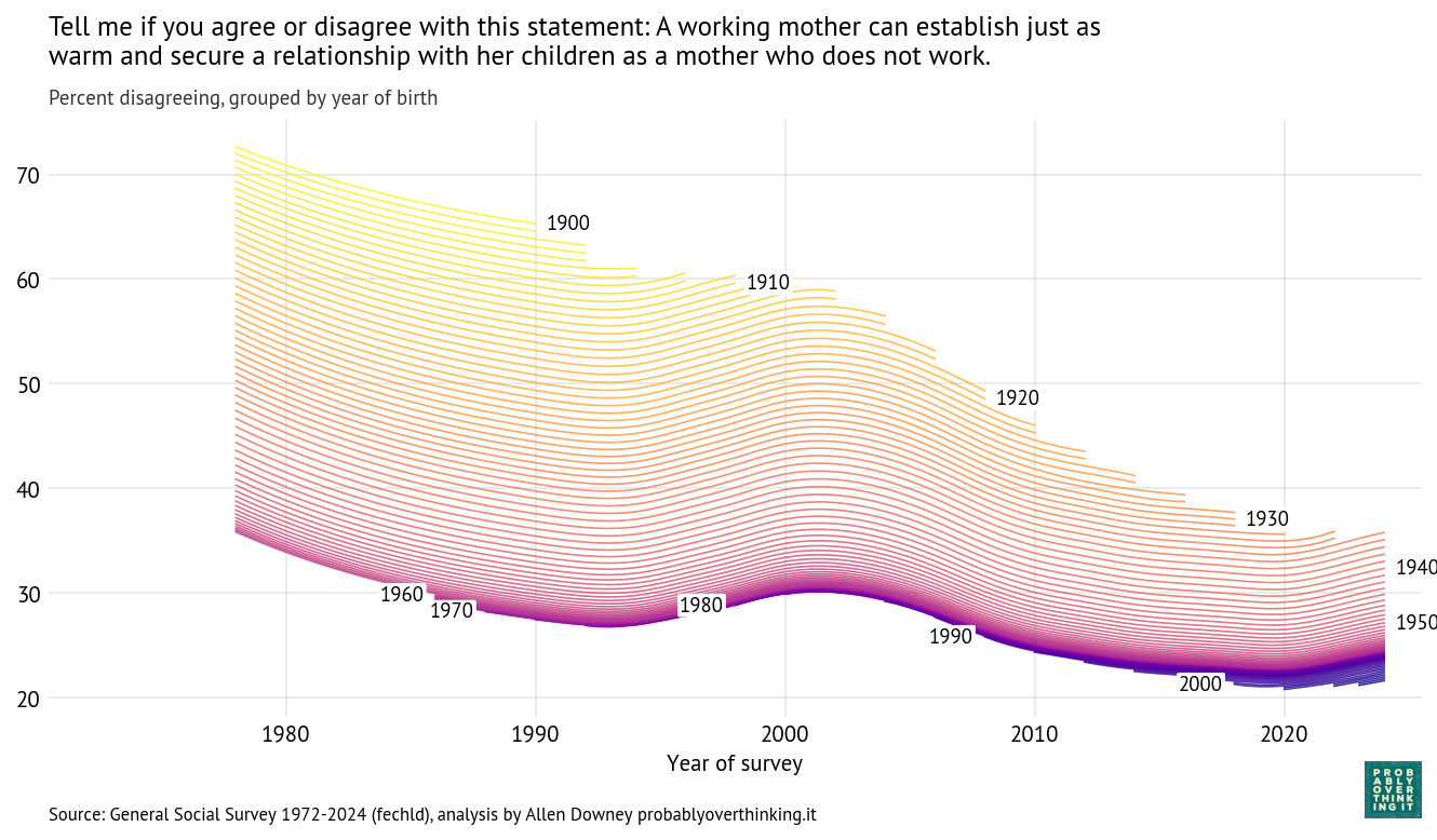 Cohort trajectories (fechld): latent percent disagreeing.