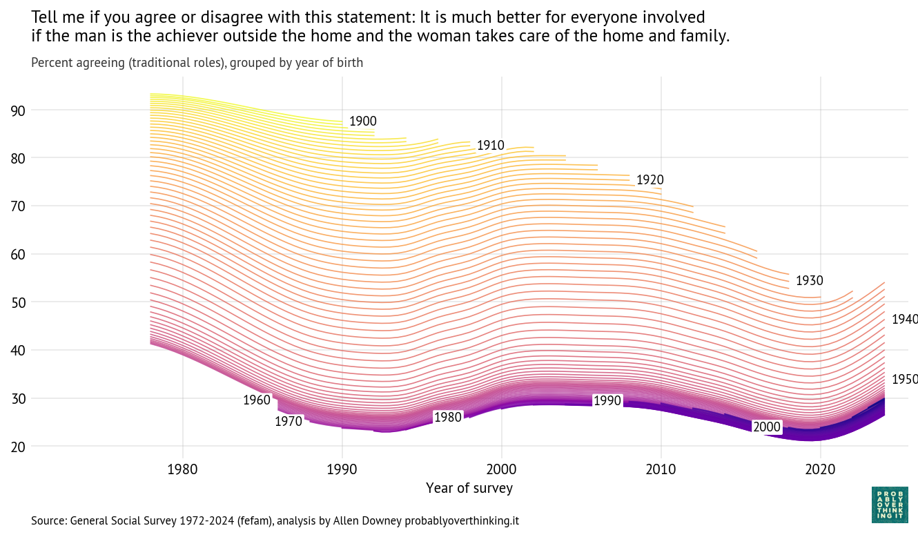 Cohort trajectories (fefam).