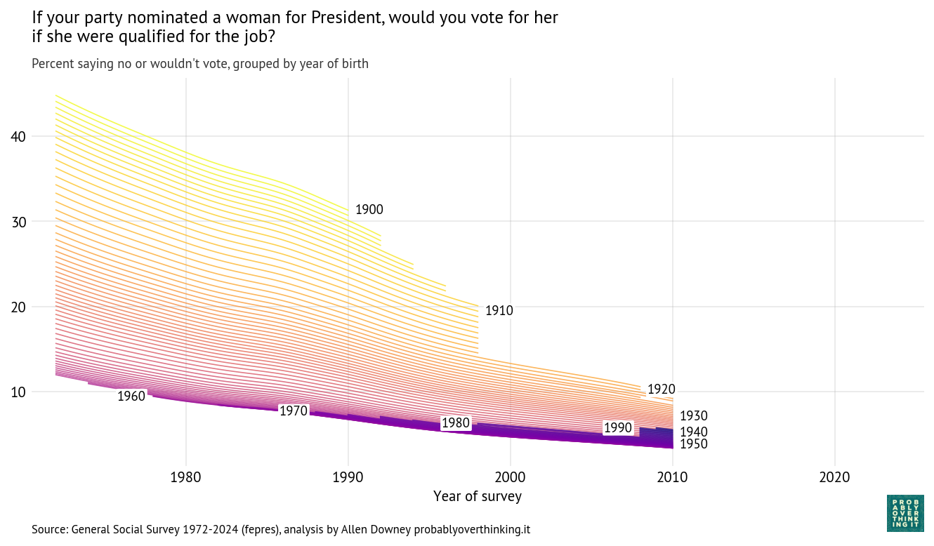 Cohort trajectories (fepres).