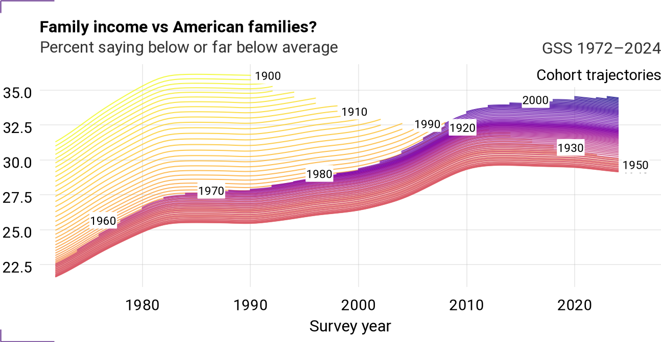 Cohort trajectories for finrela