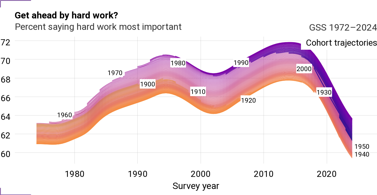 Cohort trajectories for getahead
