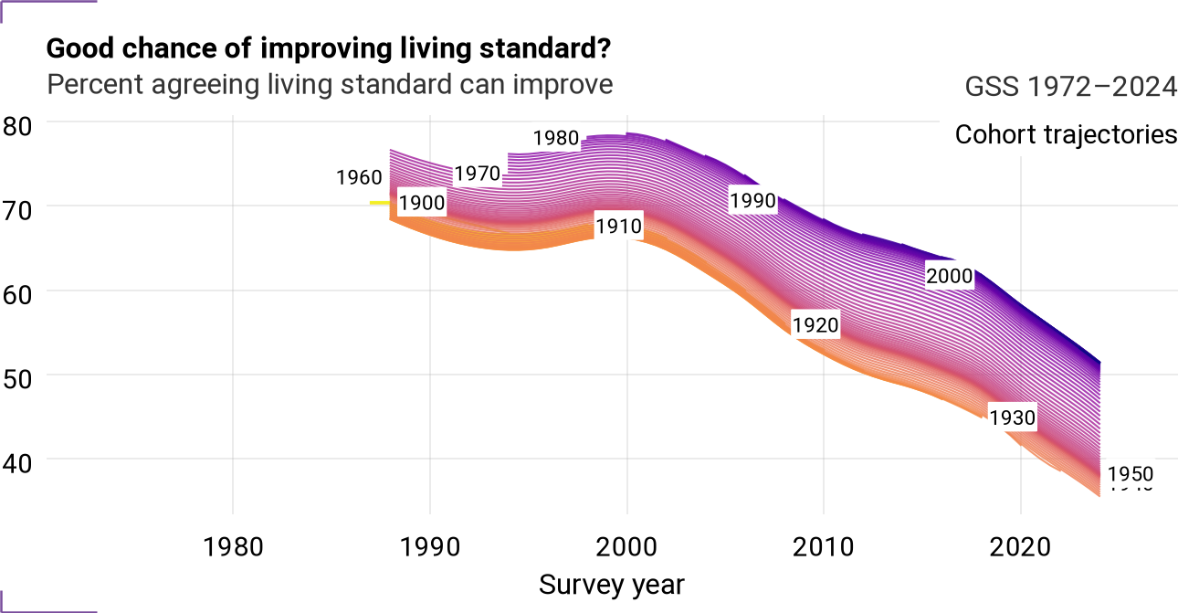 Cohort trajectories for goodlife
