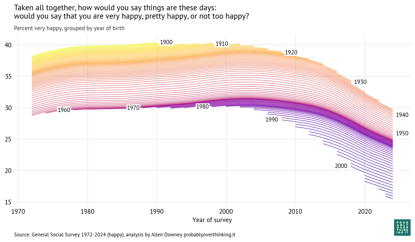 Cohort trajectories, percent who respond “very happy”