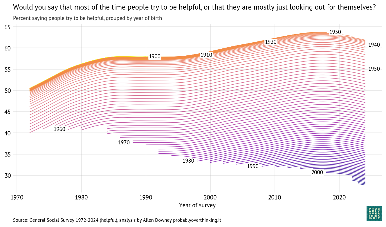 Cohort trajectories, percent saying people try to be helpful