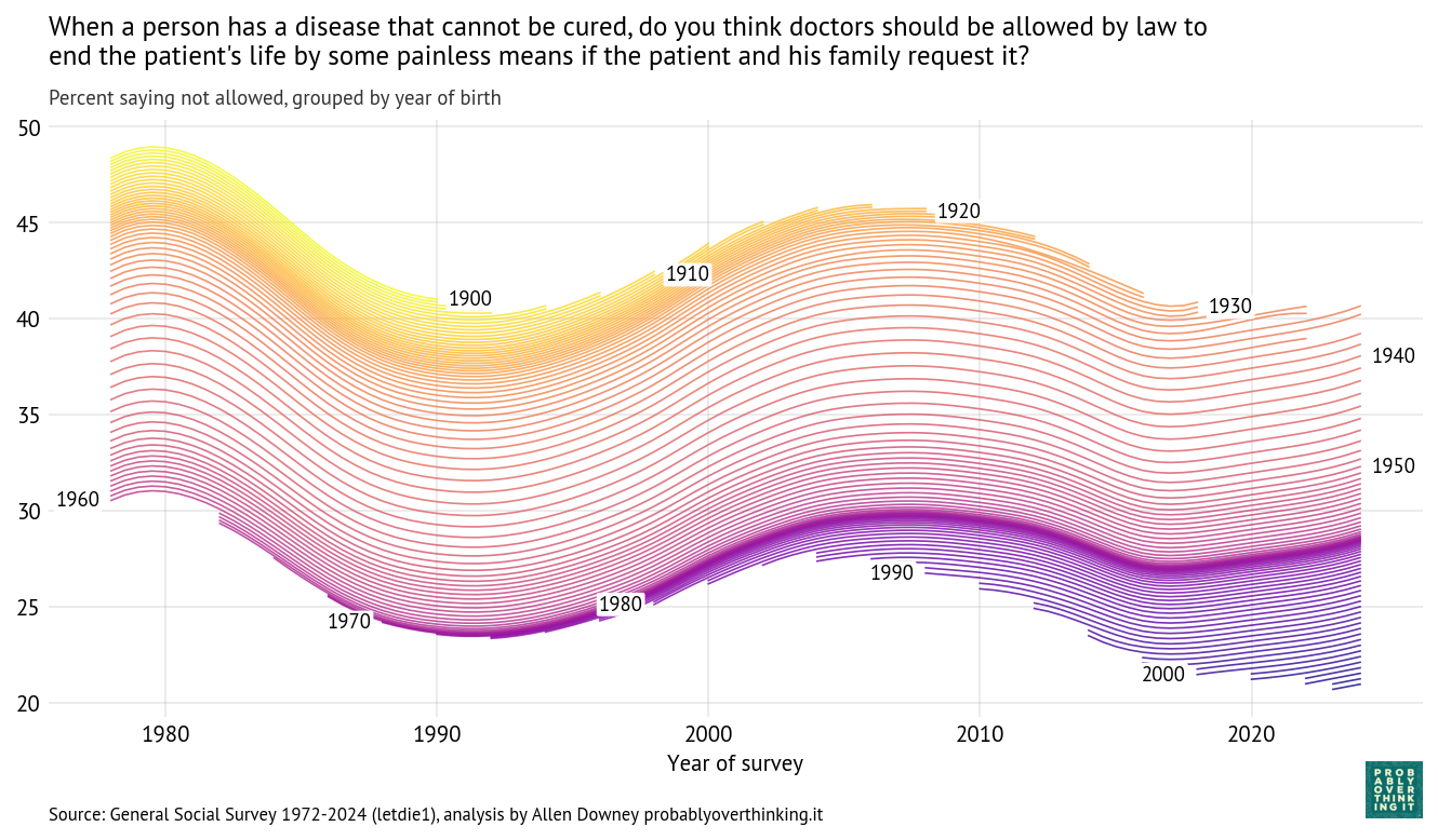 Cohort trajectories: letdie1.