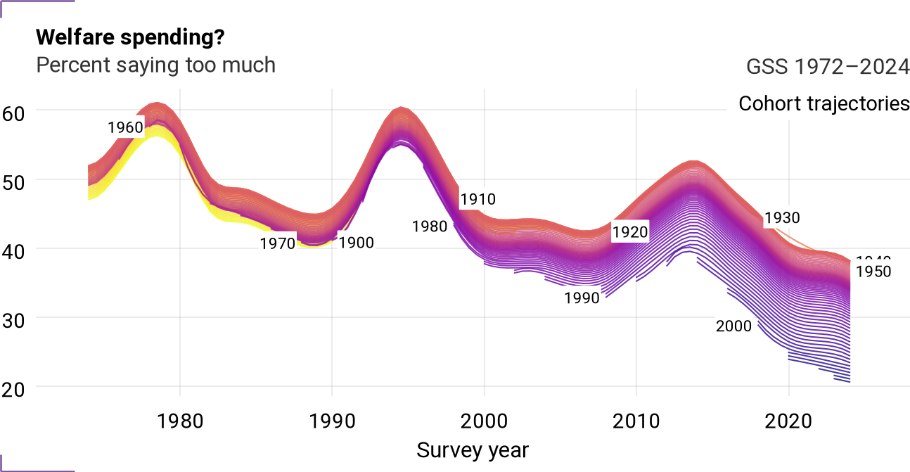 Cohort trajectories for natfare