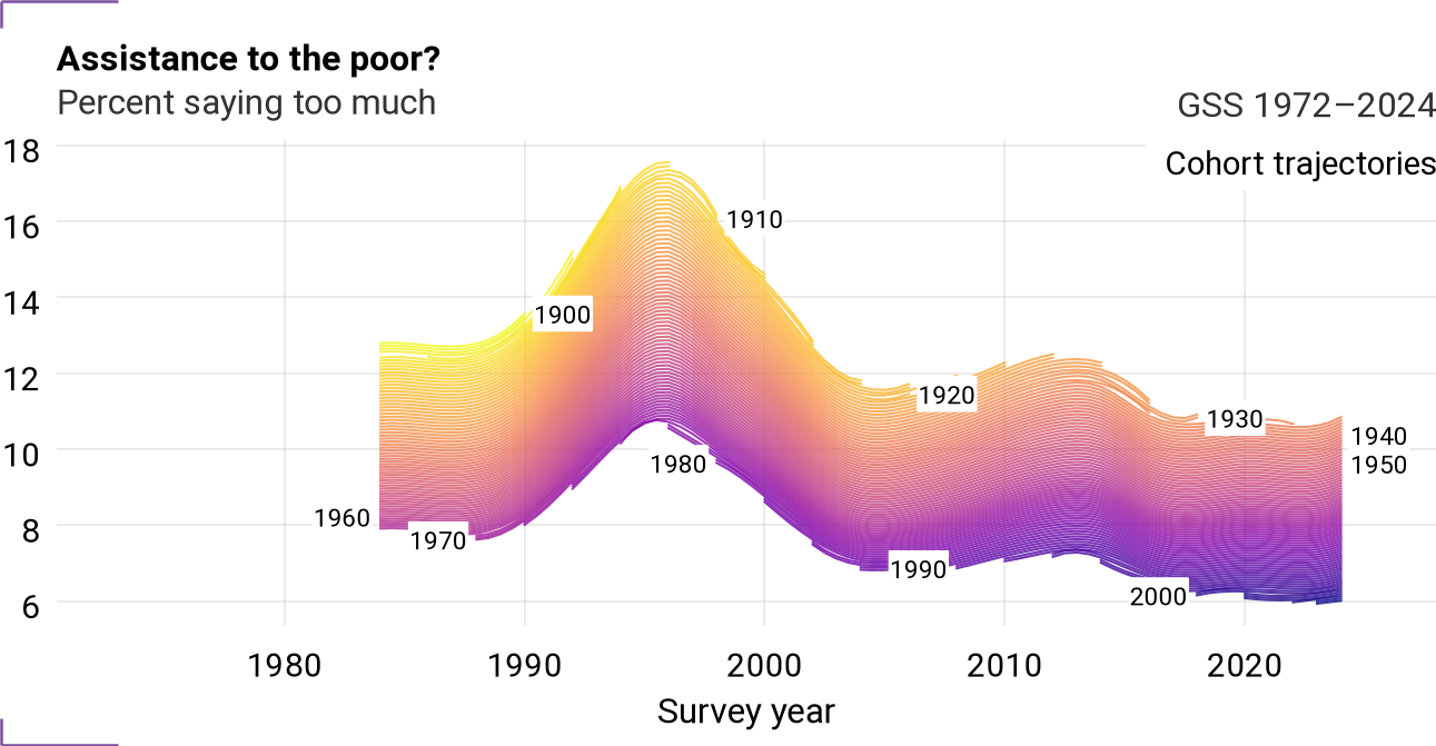Cohort trajectories for natfarey