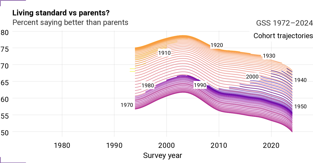 Cohort trajectories for parsol