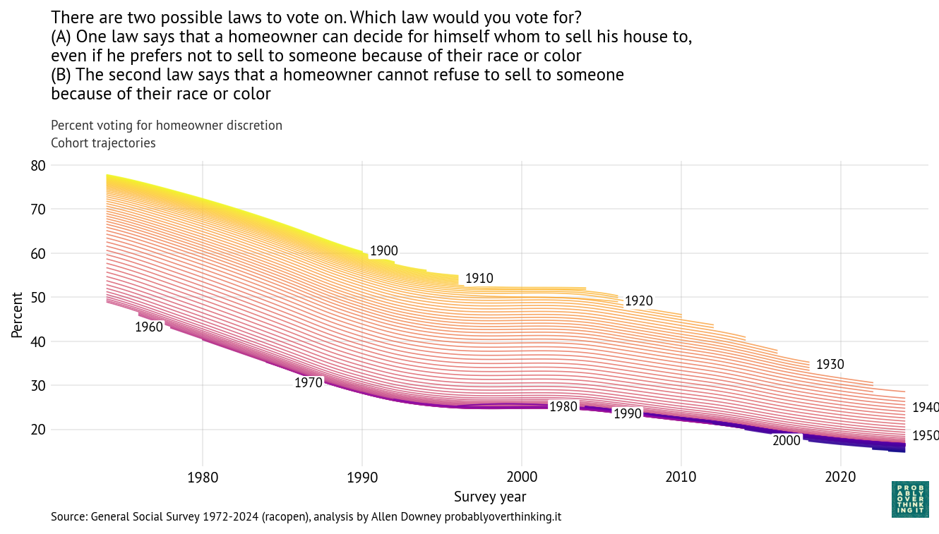 Cohort trajectories: percent voting for homeowner discretion, one line per birth year.