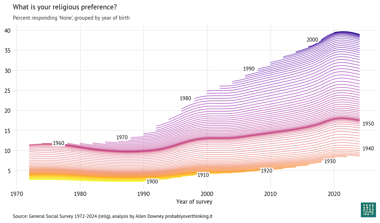 Cohort trajectories, percent with no religious preference
