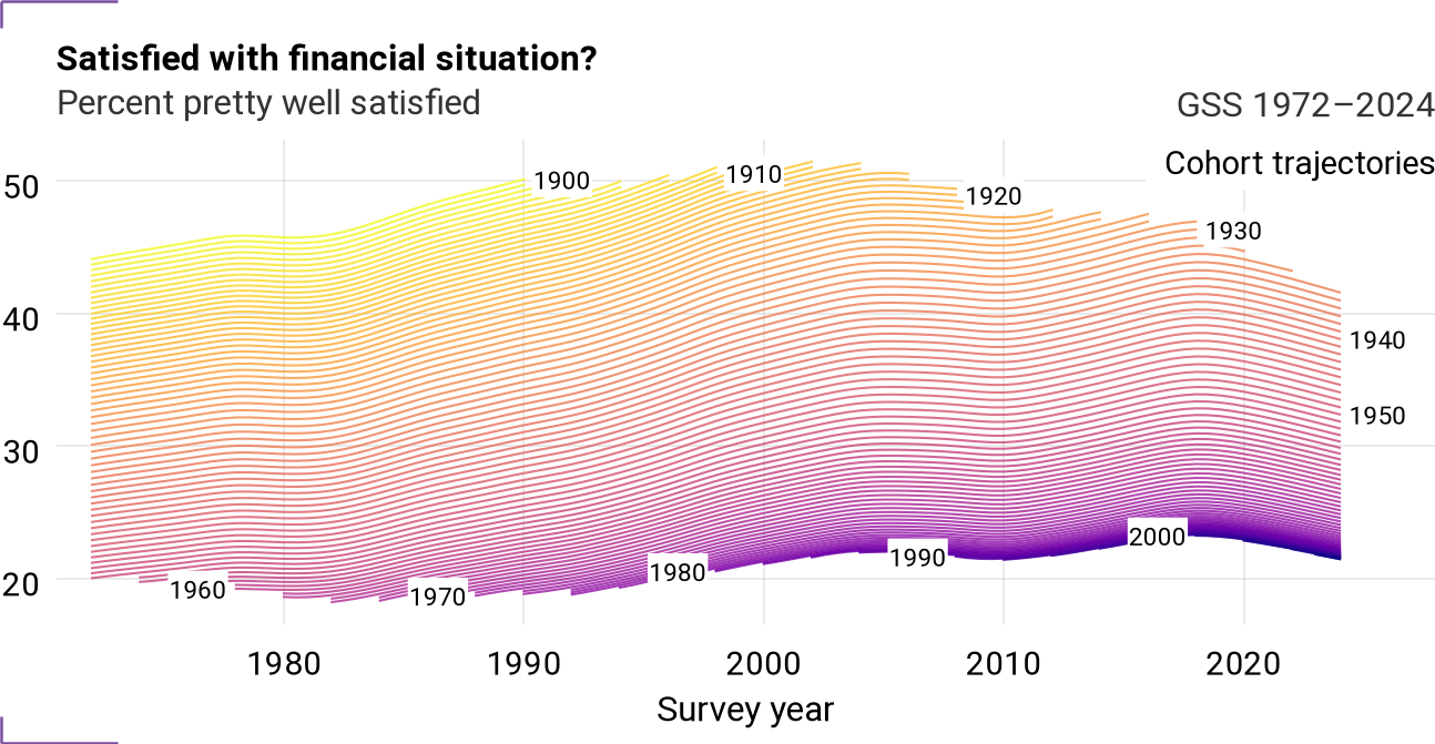 Cohort trajectories for satfin