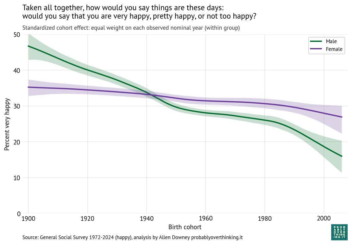 Standardized cohort effect for very happy by gender (uniform weights on survey years within group).