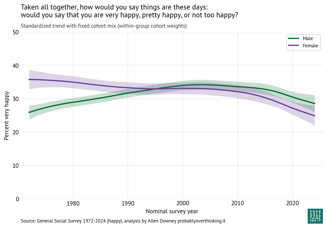 Standardized period trend for very happy by gender (fixed within-group cohort weights).