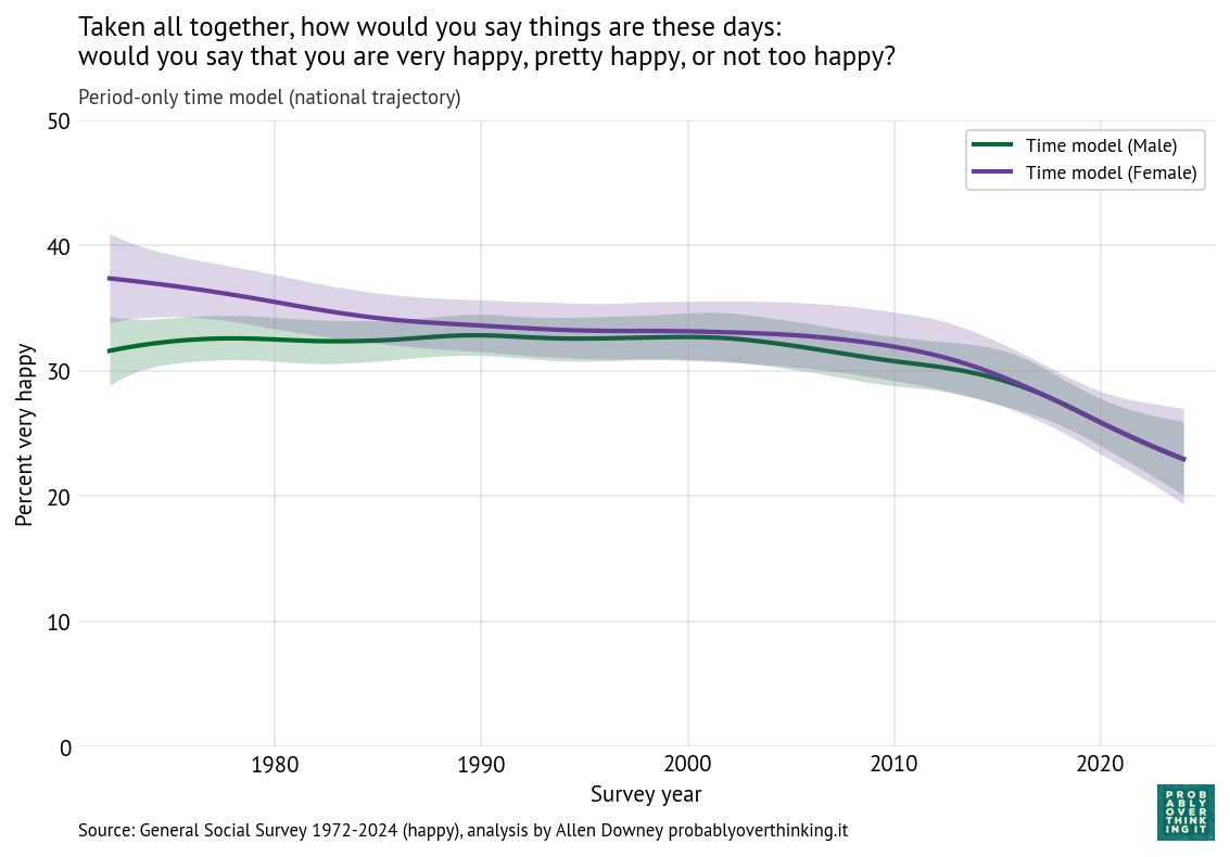 Period-only time model: very happy share by nominal survey year, male (GSS sex = 1) vs female (2).