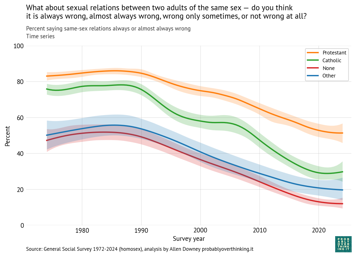 Time model by affiliation: same-sex relations.